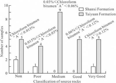 Shale Gas Exploration Potential in Southwestern Shandong Province of Eastern China